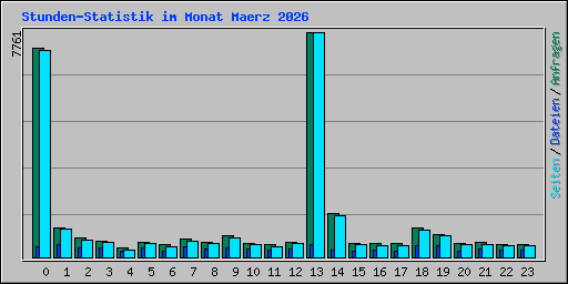 Stunden-Statistik im Monat Maerz 2026