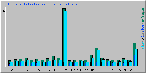 Stunden-Statistik im Monat April 2026