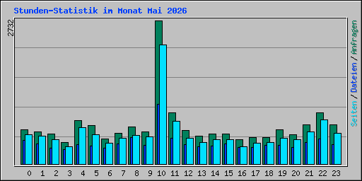 Stunden-Statistik im Monat Mai 2026