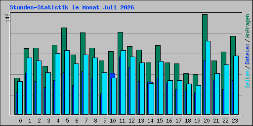 Stunden-Statistik im Monat Juli 2026