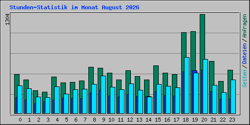 Stunden-Statistik im Monat August 2026