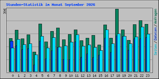 Stunden-Statistik im Monat September 2026