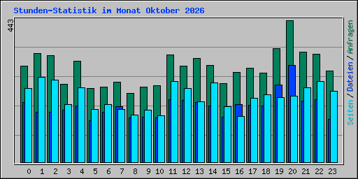 Stunden-Statistik im Monat Oktober 2026