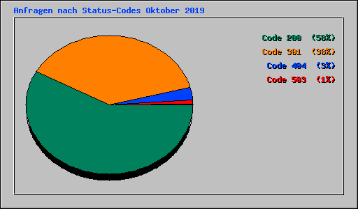 Anfragen nach Status-Codes Oktober 2019