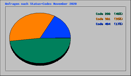 Anfragen nach Status-Codes November 2020