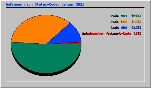 Anfragen nach Status-Codes Januar 2021