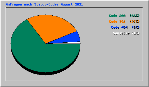 Anfragen nach Status-Codes August 2021