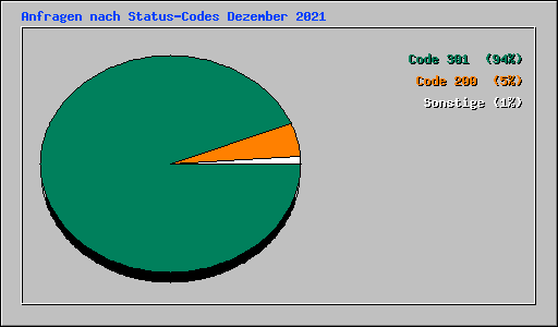 Anfragen nach Status-Codes Dezember 2021