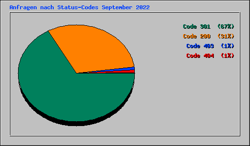 Anfragen nach Status-Codes September 2022