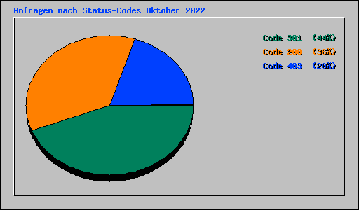 Anfragen nach Status-Codes Oktober 2022