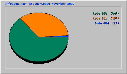 Anfragen nach Status-Codes November 2022