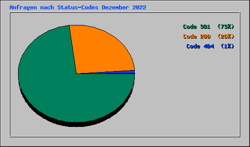 Anfragen nach Status-Codes Dezember 2022