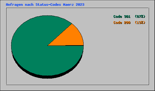 Anfragen nach Status-Codes Maerz 2023