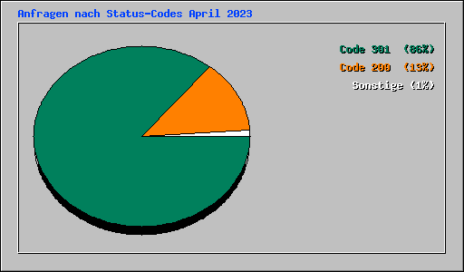 Anfragen nach Status-Codes April 2023