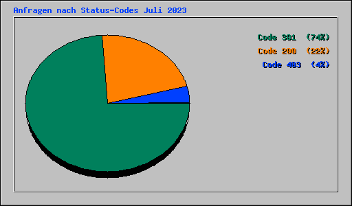 Anfragen nach Status-Codes Juli 2023