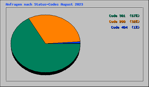 Anfragen nach Status-Codes August 2023