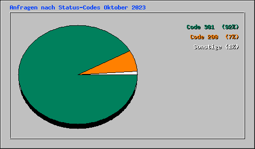 Anfragen nach Status-Codes Oktober 2023