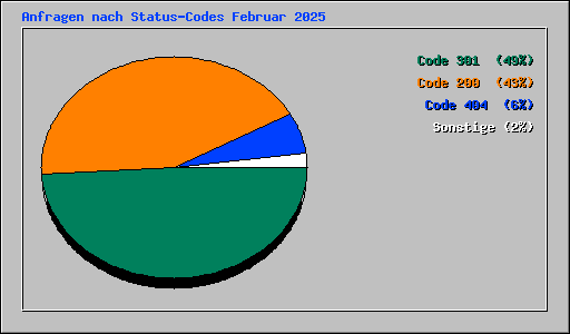 Anfragen nach Status-Codes Februar 2025