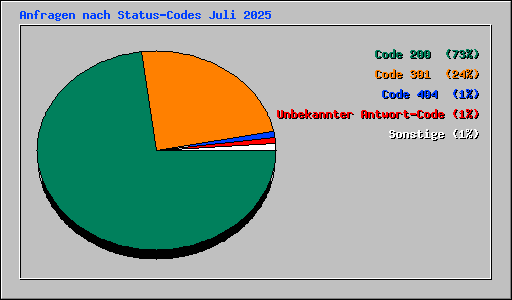 Anfragen nach Status-Codes Juli 2025