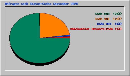 Anfragen nach Status-Codes September 2025