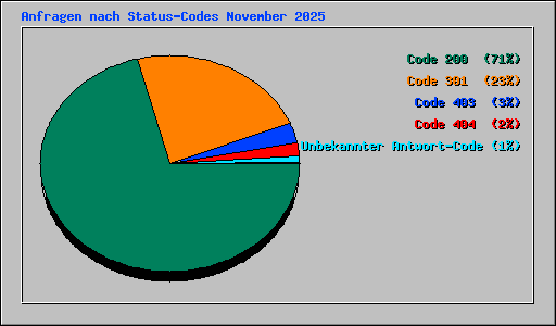 Anfragen nach Status-Codes November 2025