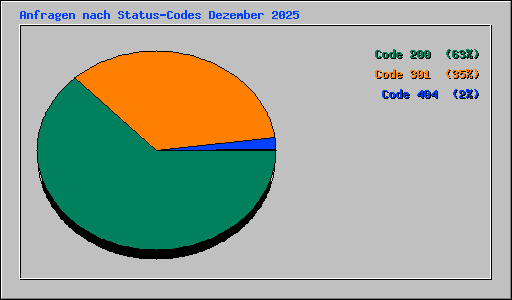 Anfragen nach Status-Codes Dezember 2025