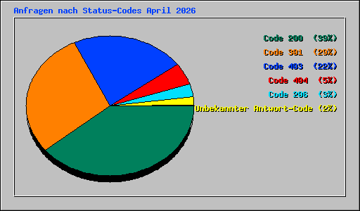 Anfragen nach Status-Codes April 2026