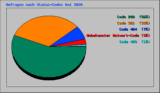 Anfragen nach Status-Codes Mai 2026