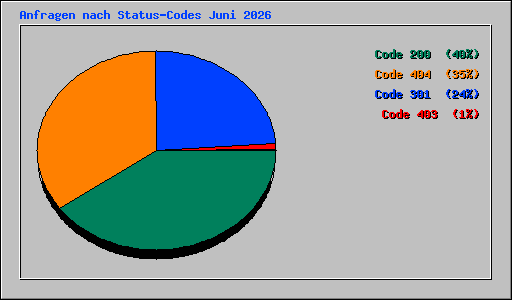 Anfragen nach Status-Codes Juni 2026