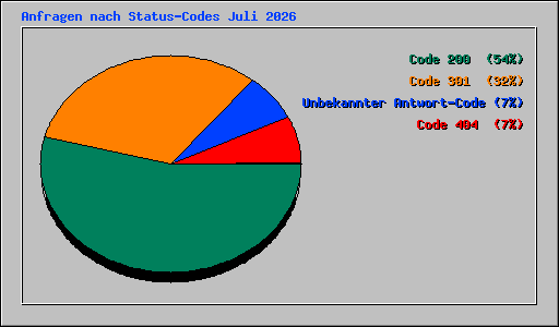Anfragen nach Status-Codes Juli 2026