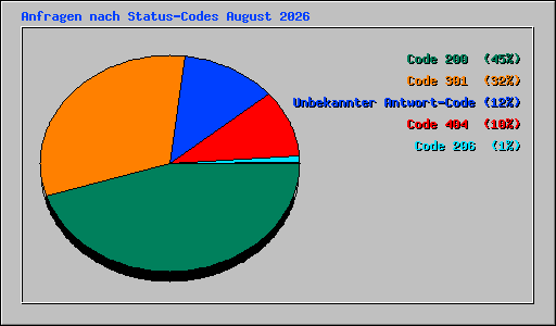 Anfragen nach Status-Codes August 2026