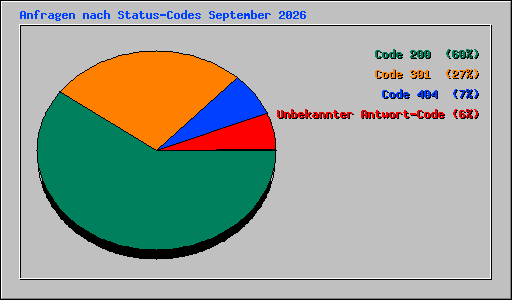 Anfragen nach Status-Codes September 2026