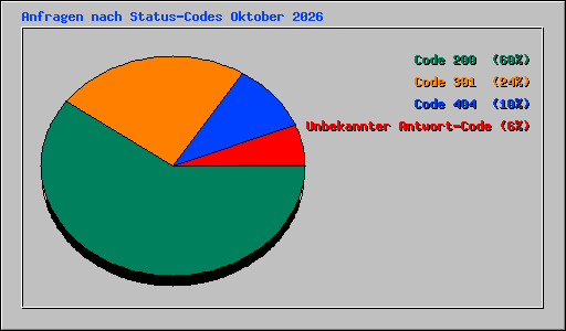 Anfragen nach Status-Codes Oktober 2026