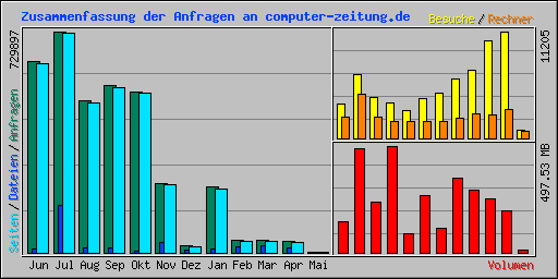 Zusammenfassung der Anfragen an computer-zeitung.de