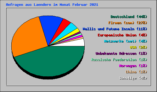 Anfragen aus Laendern im Monat Februar 2021