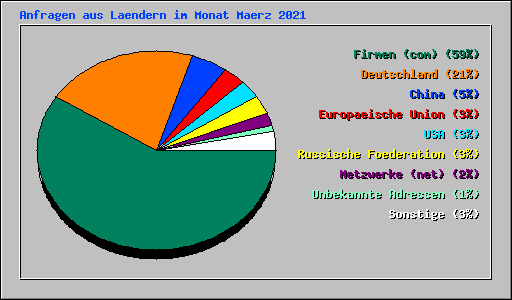 Anfragen aus Laendern im Monat Maerz 2021