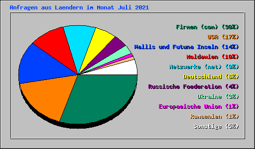 Anfragen aus Laendern im Monat Juli 2021