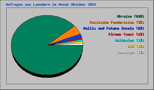 Anfragen aus Laendern im Monat Oktober 2021