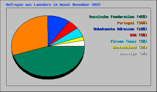 Anfragen aus Laendern im Monat November 2022
