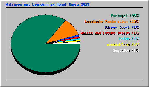 Anfragen aus Laendern im Monat Maerz 2023