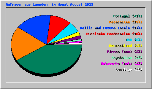 Anfragen aus Laendern im Monat August 2023