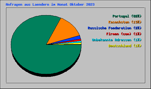 Anfragen aus Laendern im Monat Oktober 2023