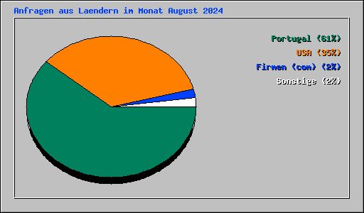Anfragen aus Laendern im Monat August 2024