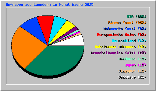 Anfragen aus Laendern im Monat Maerz 2025