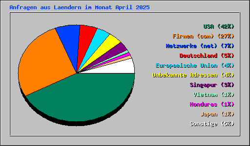 Anfragen aus Laendern im Monat April 2025