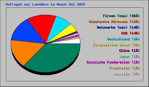 Anfragen aus Laendern im Monat Mai 2025