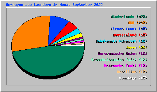 Anfragen aus Laendern im Monat September 2025