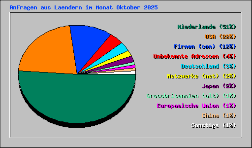 Anfragen aus Laendern im Monat Oktober 2025
