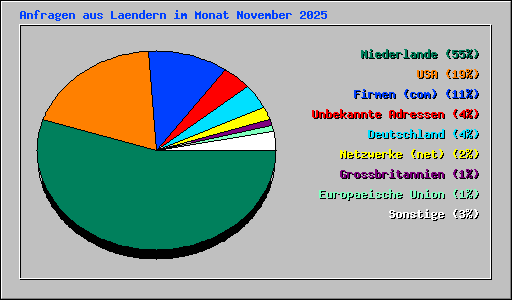 Anfragen aus Laendern im Monat November 2025