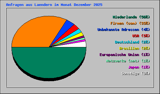 Anfragen aus Laendern im Monat Dezember 2025